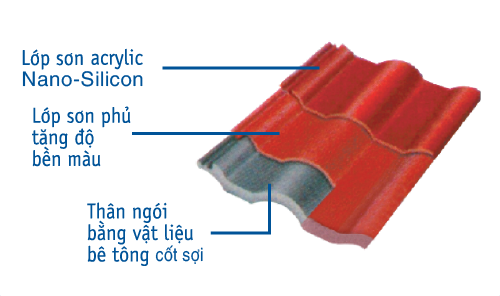 ĐẶC TÍNH SẢN PHẨM NGÓI MÀU SAKITO